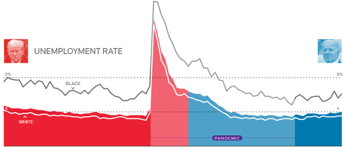 Tỷ lệ thất nghiệp tại Mỹ trong nhiệm kỳ của ông Trump (đỏ) và Biden (xanh). Đồ thị: Reuters