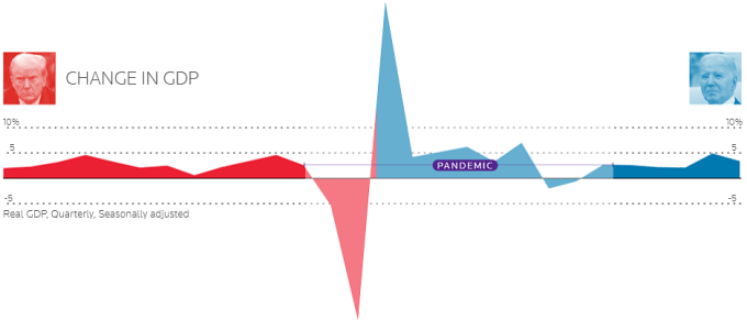 Tăng trưởng GDP Mỹ trong nhiệm kỳ của ông Trump (đỏ) và Biden (xanh). Đồ thị: Reuters